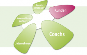 Coaching Zielgruppen